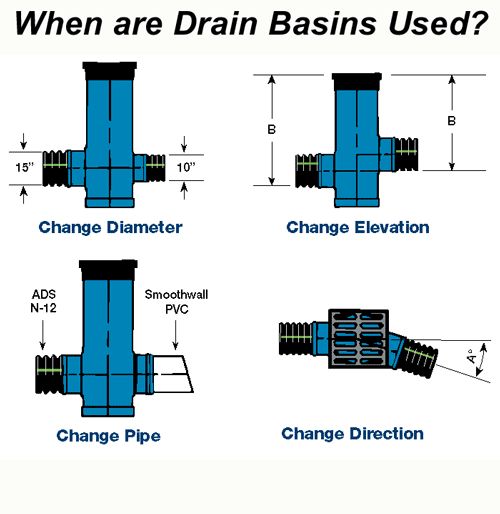 ADS 15 DRAIN BASIN W/GRATE & (2) 12 45 DEGREE OUTLETS  