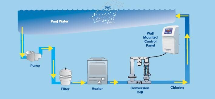 AutoPilot Pool Pilot Salt Chlorine Generator DIG 36  